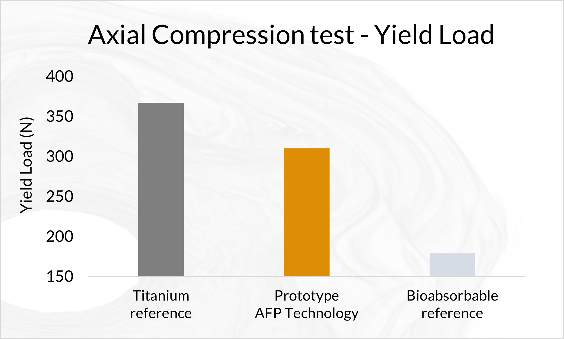 AFP radius plate Axial compression test Yield load figure
