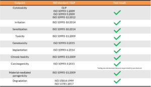 Biocompatibility test for Evolvecomp™ composite materials Testing conducted by NAMSA and Eurofins