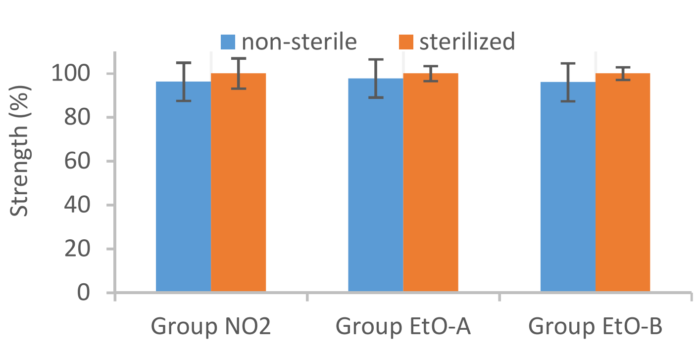 Effect on NO2 and EtO sterilization to Initial strength