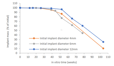 Evolvecomp implant mass loss in vitro