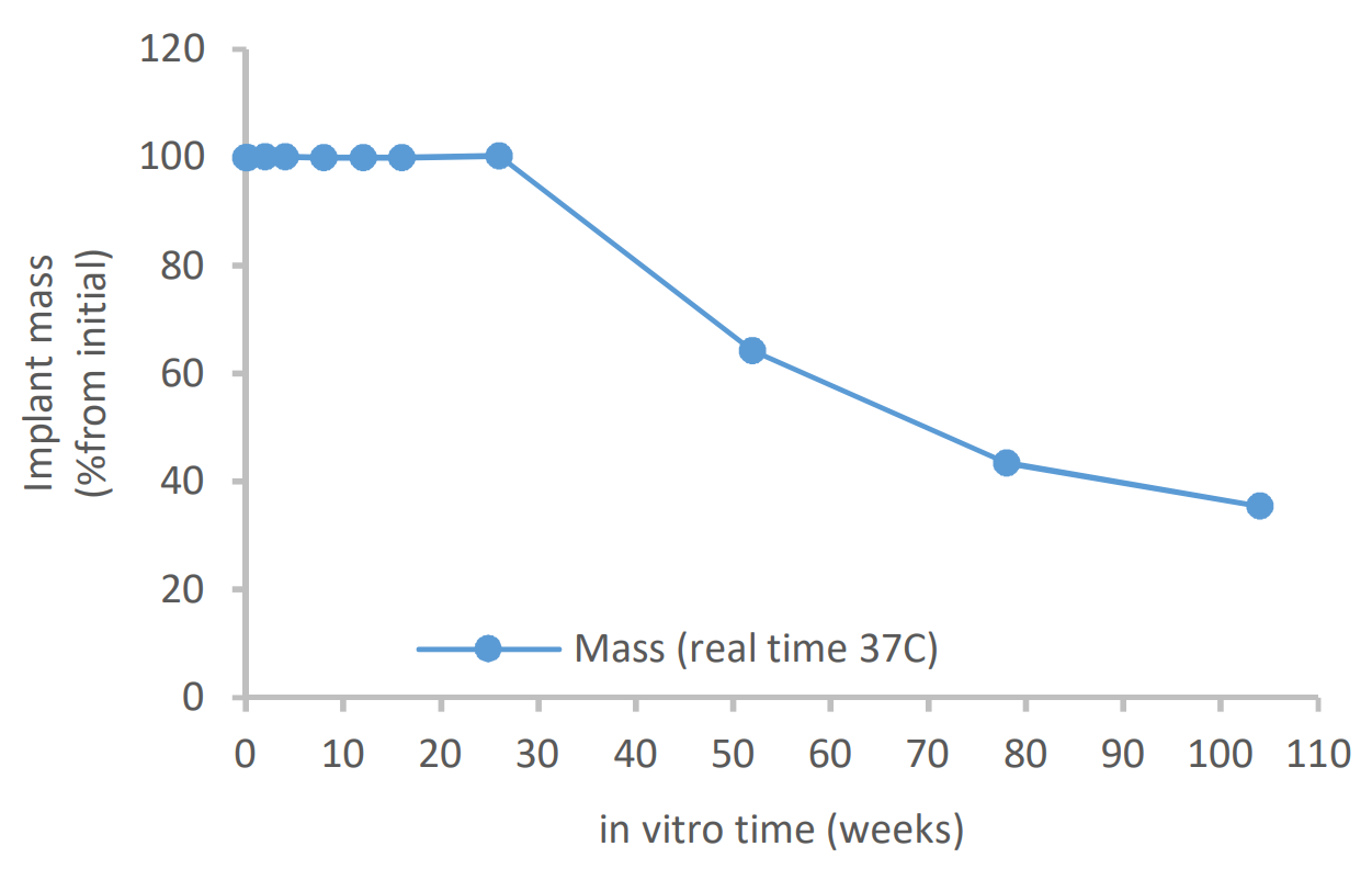 Mass loss during in vitro degradation of Evolvemer implant