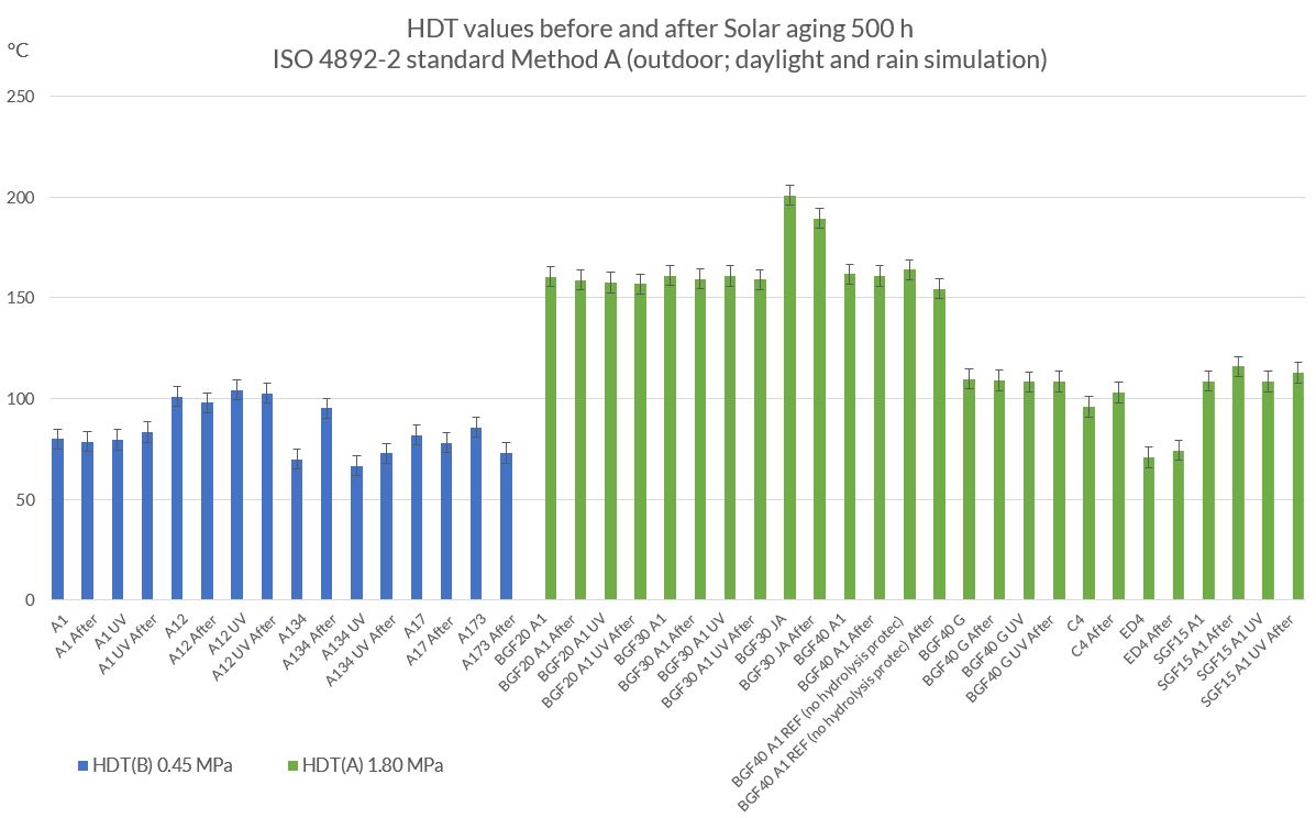 Weatherability_HDT_chart - ABMcomposite